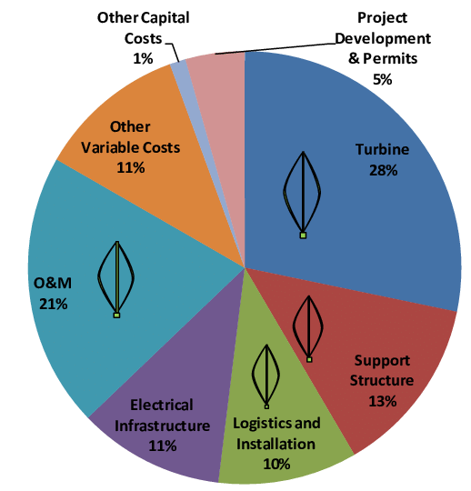 Permits can cost up to 1% of the total cost of building a wind turbine